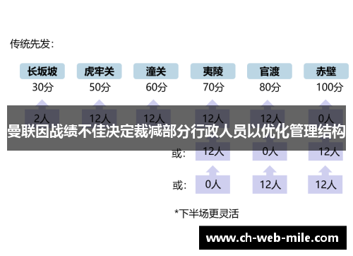 曼联因战绩不佳决定裁减部分行政人员以优化管理结构